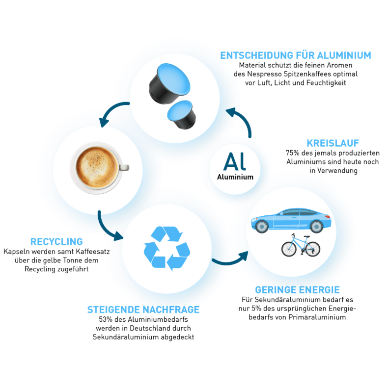 Nespresso Nachhaltigkeit